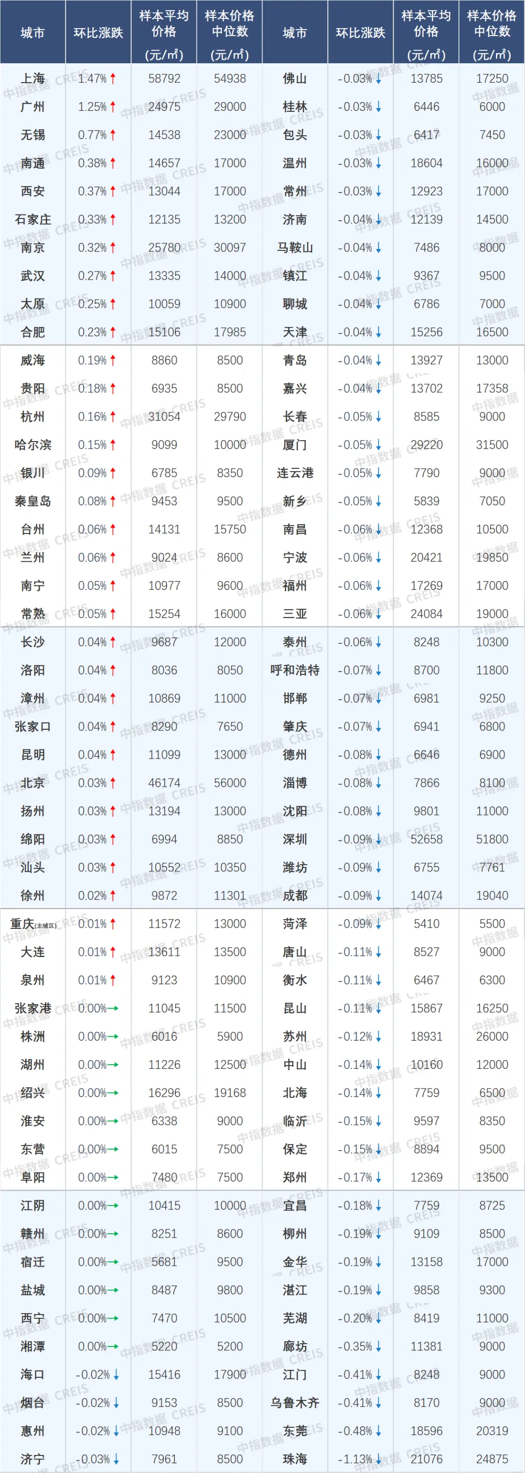 5月上海领涨百城新房价格指数，百城二手房价格环比均下跌