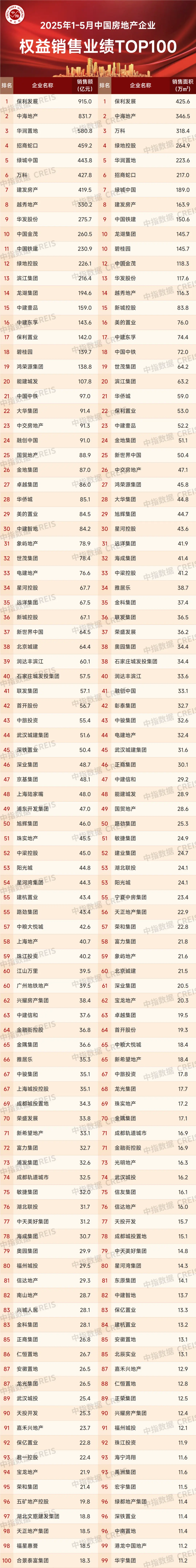 2025年1-5月中国房地产企业销售业绩排行榜