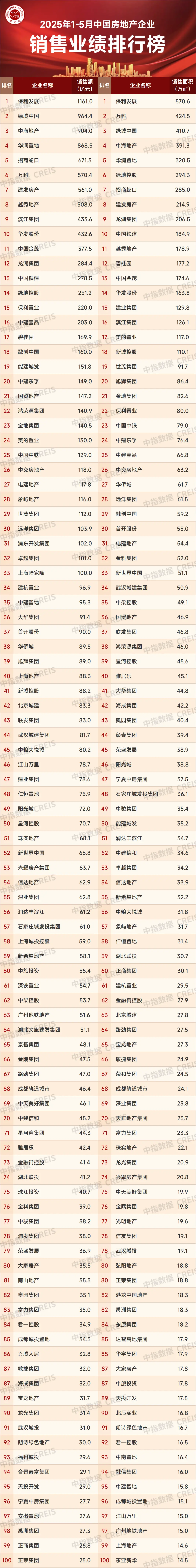 2025年1-5月中国房地产企业销售业绩排行榜