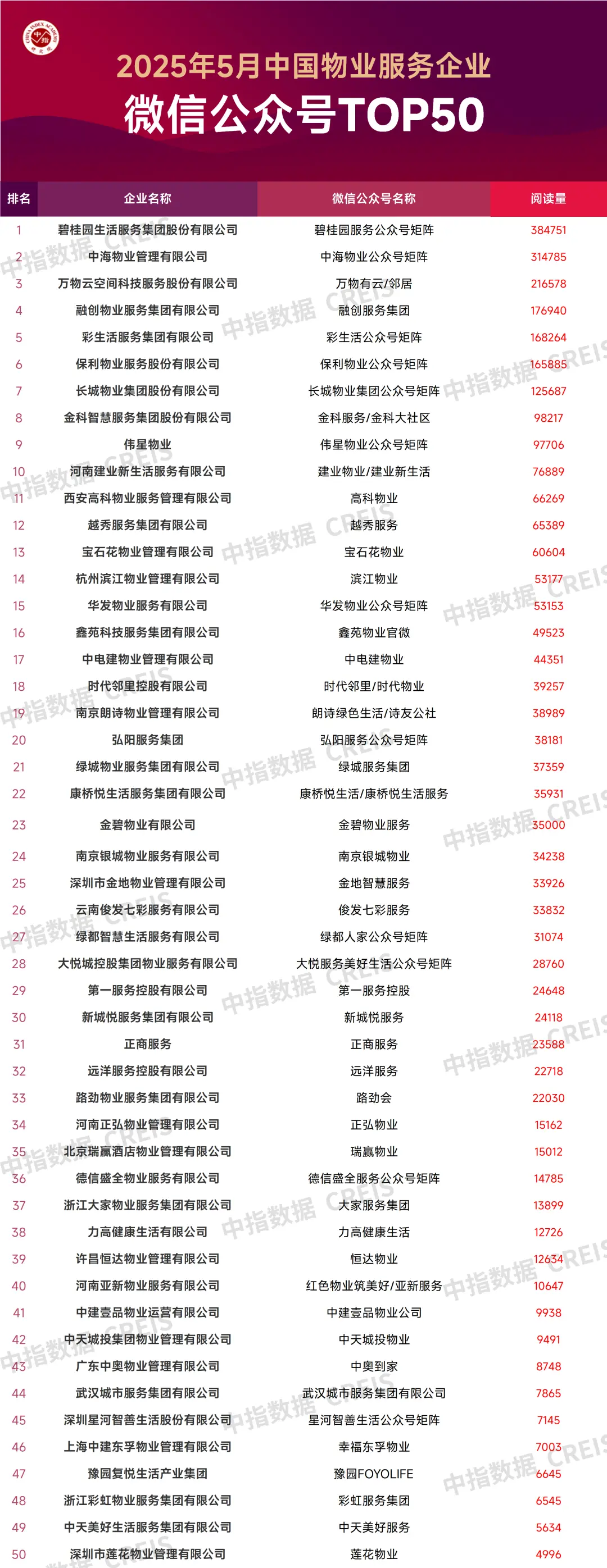 2025年5月中国物业服务企业品牌传播TOP50
