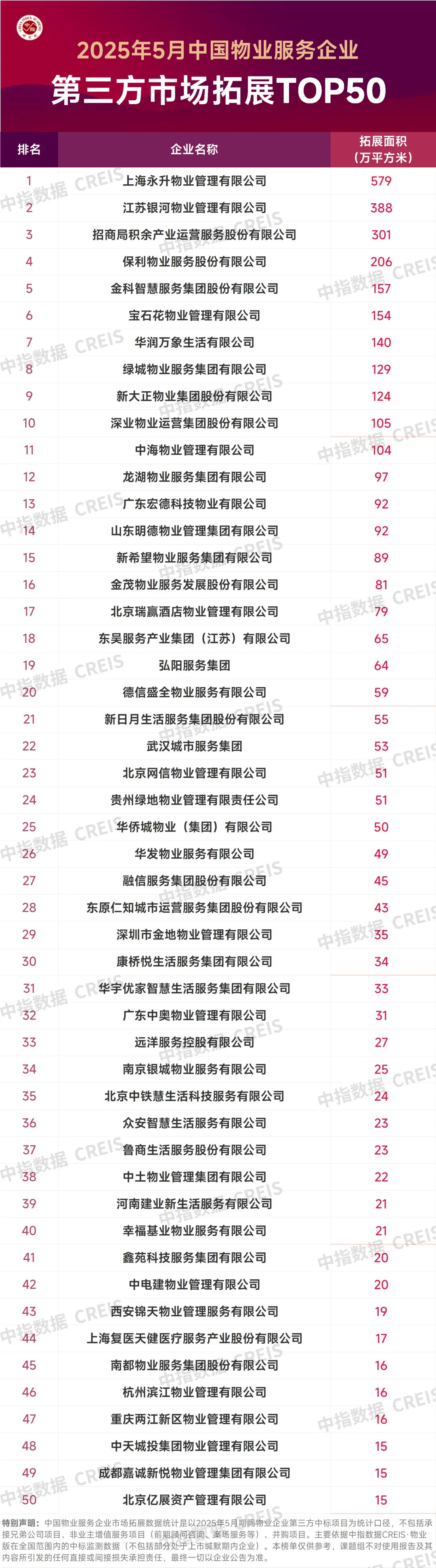 2025年5月中国物业服务企业新增合约面积TOP50