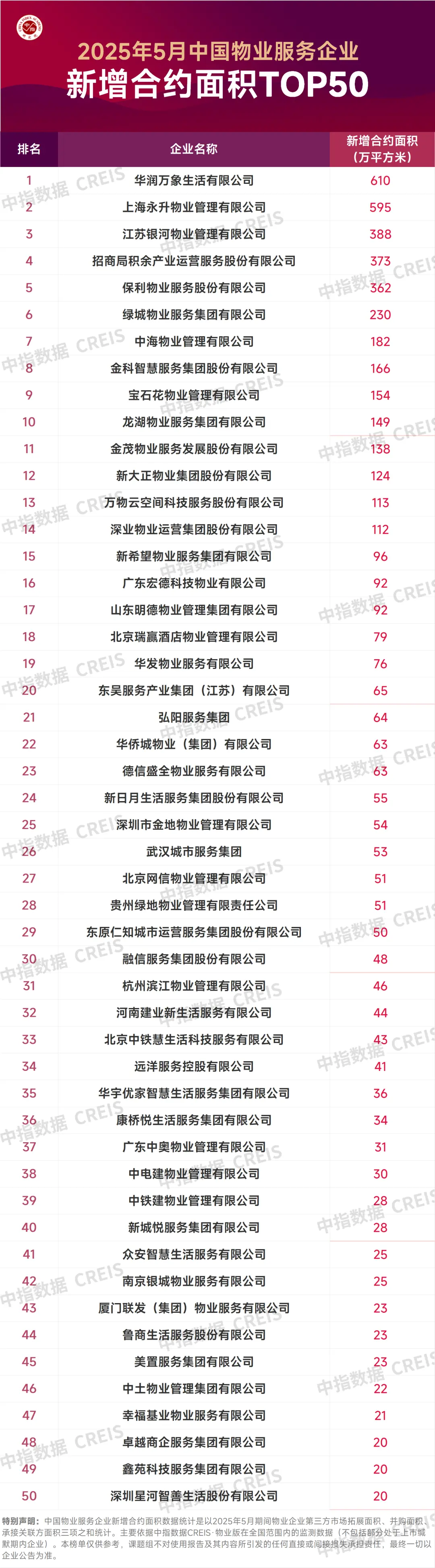 2025年5月中国物业服务企业新增合约面积TOP50