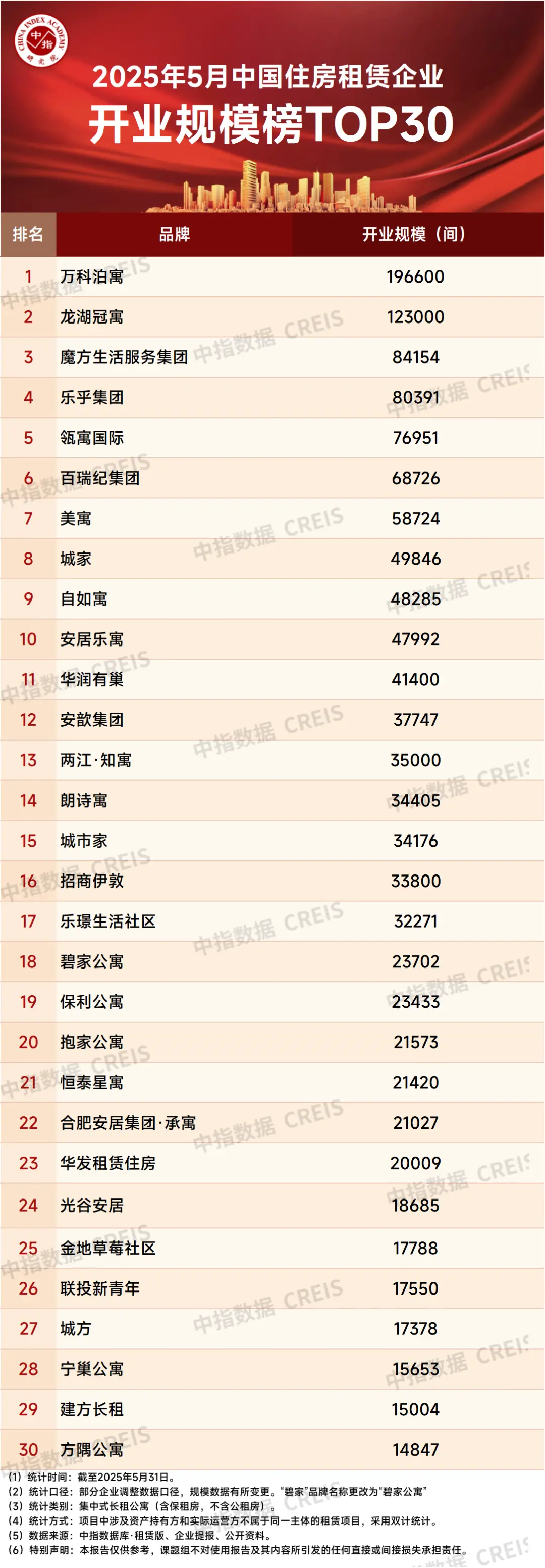2025年5月中国住房租赁企业规模排行榜