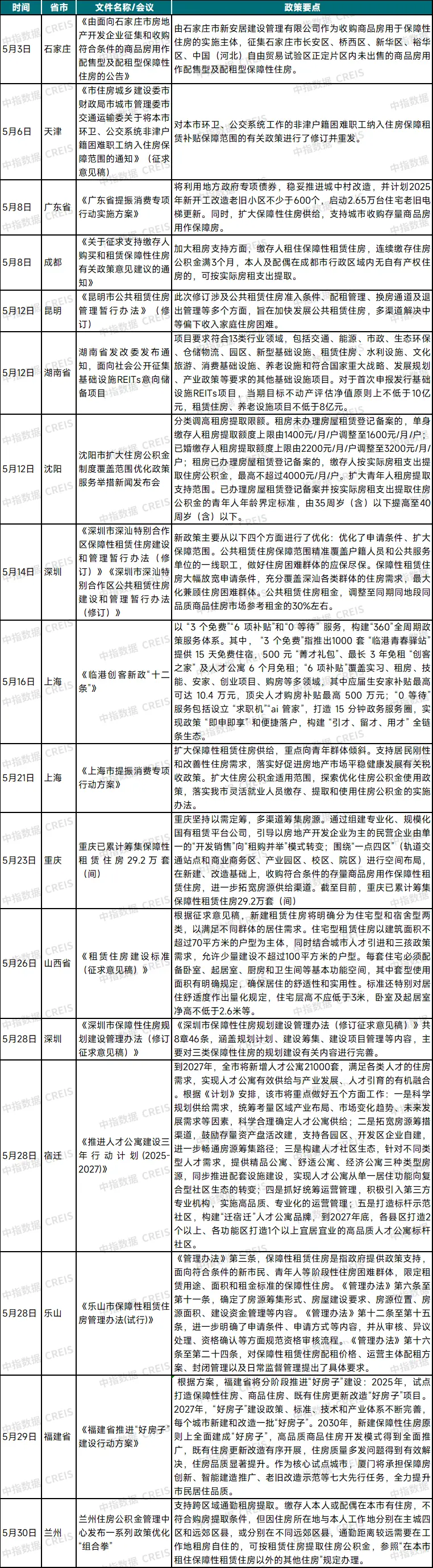 2025年5月中国住房租赁企业规模排行榜