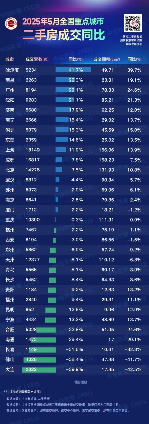 2025年5月全国重点城市二手住宅成交排名-房产资讯-北京房天下