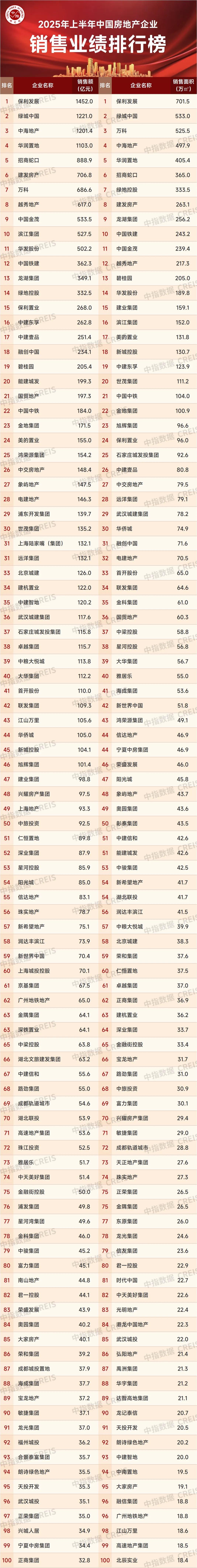 2025年上半年百强房企销售额同比下降11.8%