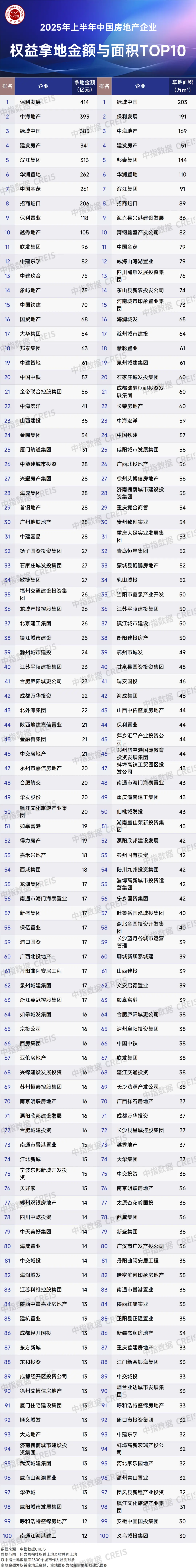2025年上半年全国房地产企业拿地TOP100排行榜