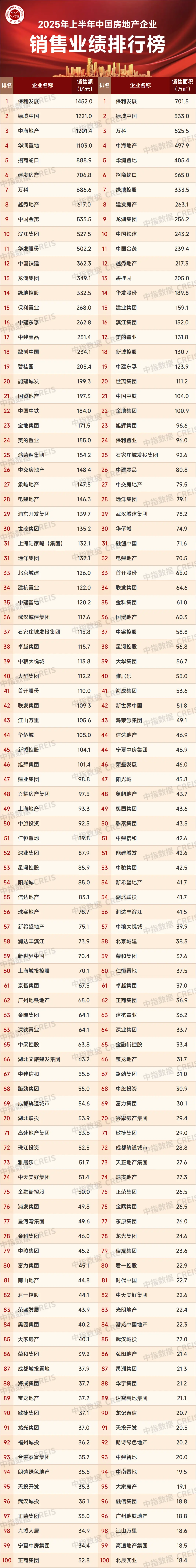 2025年上半年中国房地产企业销售业绩排行榜