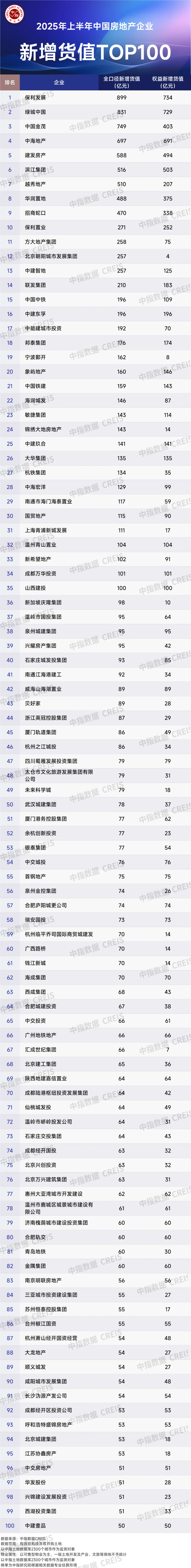 2025年上半年全国房地产企业拿地TOP100排行榜