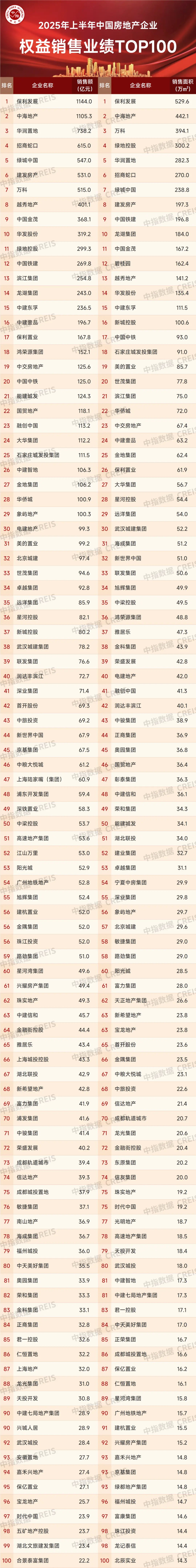2025年上半年中国房地产企业销售业绩排行榜