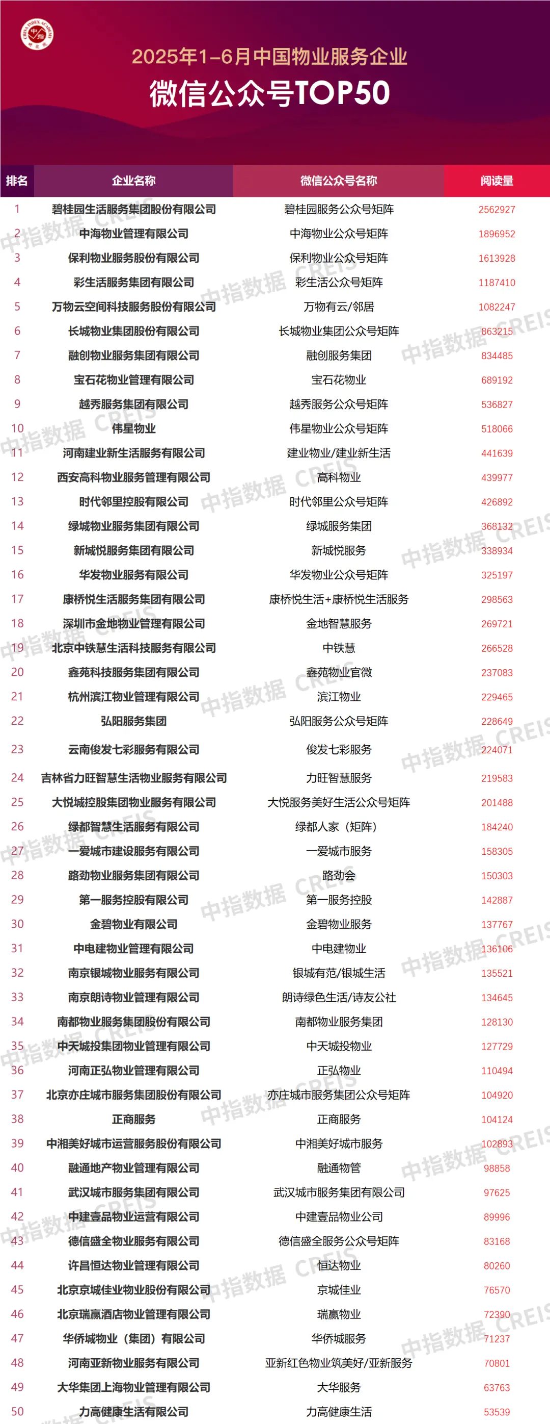2025年1-6月中國物業(yè)服務企業(yè)品牌傳播TOP50