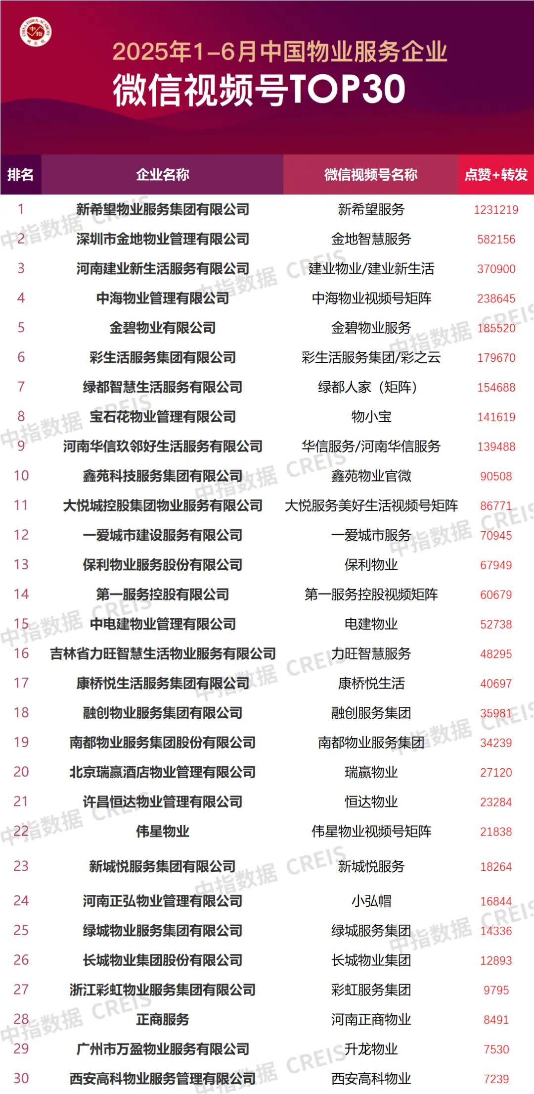 2025年1-6月中國物業(yè)服務企業(yè)品牌傳播TOP50