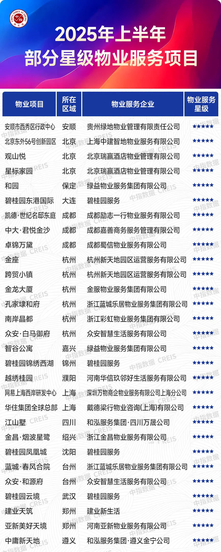 2025年上半年中国物业服务价格指数研究报告