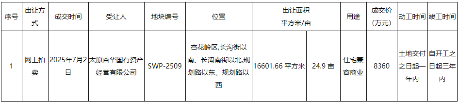 地情|总价1.176亿 杏花岭区2宗住宅用地成交