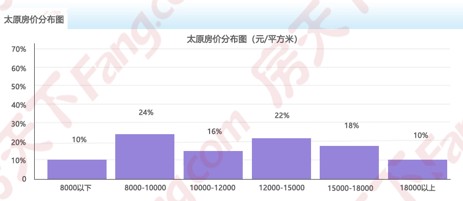 2025年6月房价地图出炉!太原均价12950元/㎡ 六区4涨1跌1平