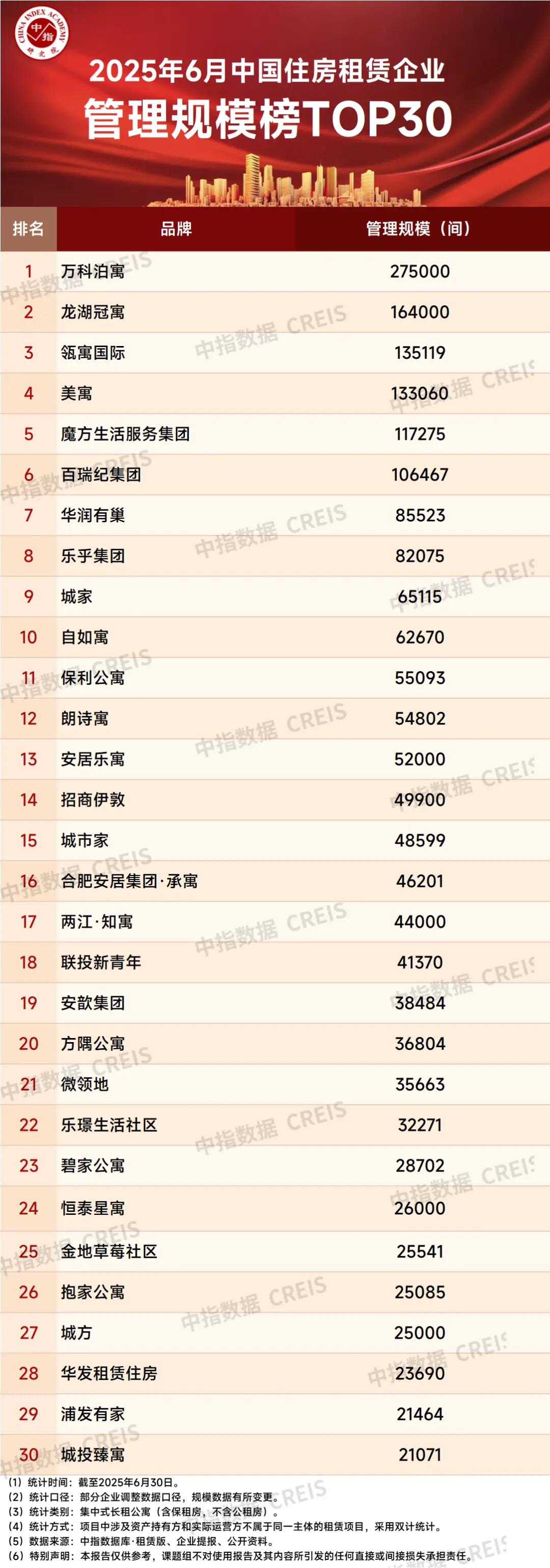 2025年6月中国住房租赁企业规模排行榜