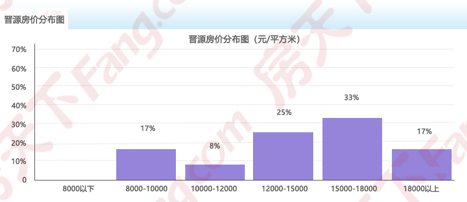 2025年6月房价地图出炉!太原均价12950元/㎡ 六区4涨1跌1平