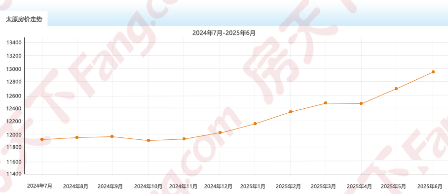 2025年6月房价地图出炉!太原均价12950元/㎡ 六区4涨1跌1平