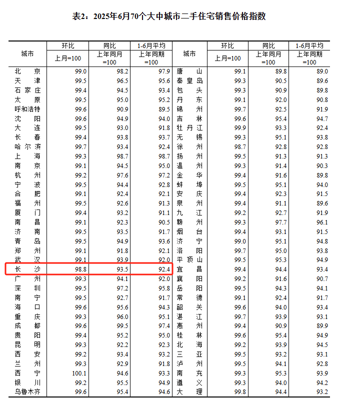 70城房价发布！长沙新房环比上涨0.4%，二手房环比下跌1.2%