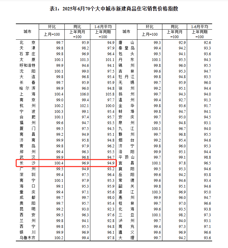 70城房价发布！长沙新房环比上涨0.4%，二手房环比下跌1.2%