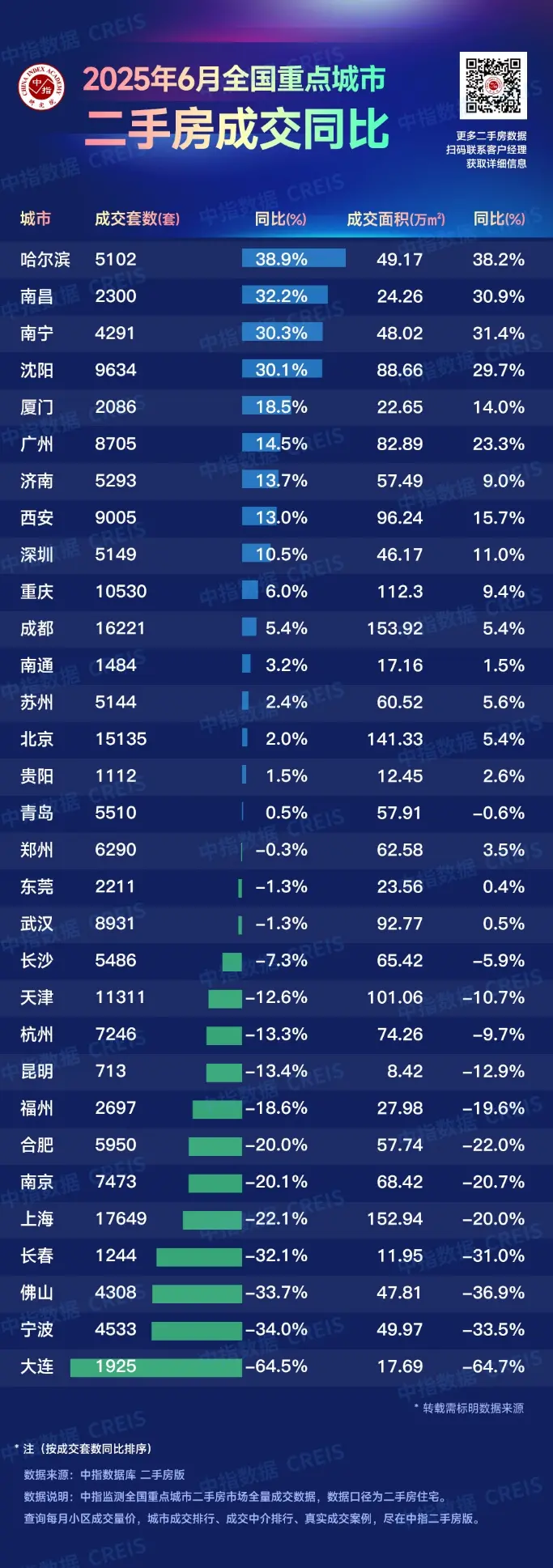 2025年6月全国重点城市二手住宅成交排名