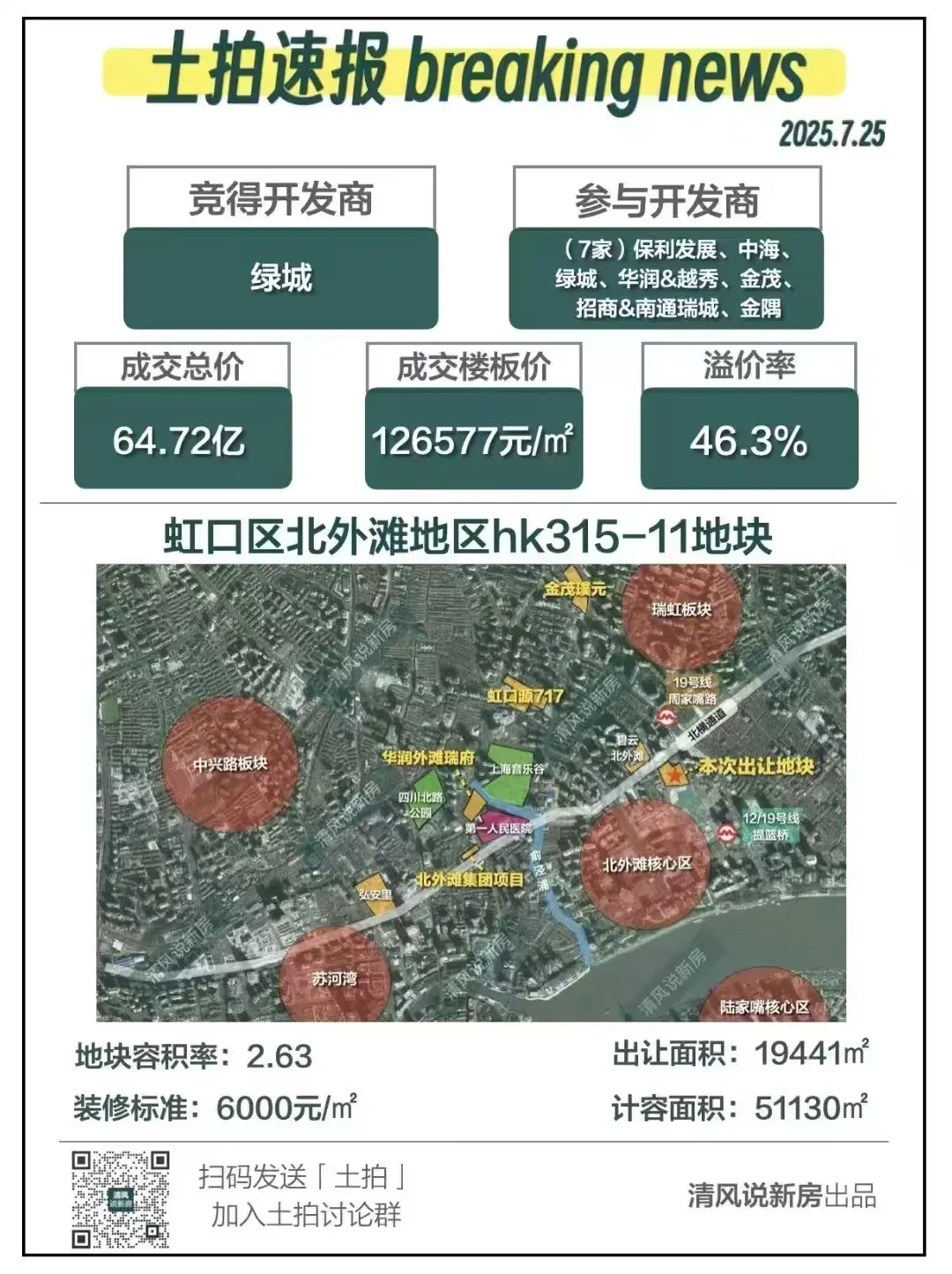 北外滩新地王诞生！虹口正式迈入20万+时代，金茂璞元更加要被疯抢！