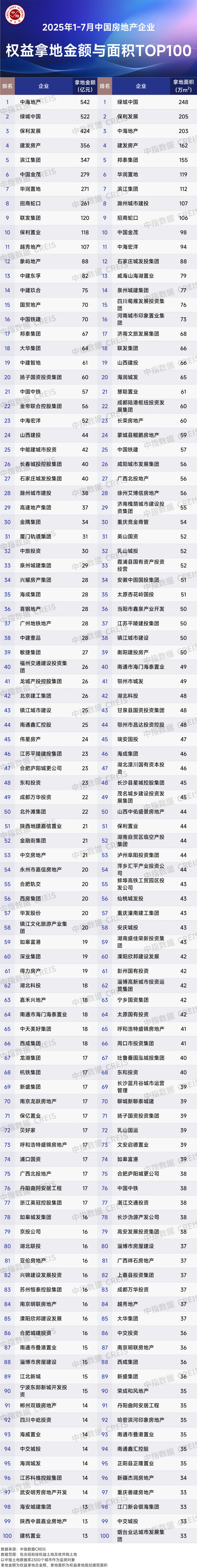 2025年1-7月全国房地产企业拿地TOP100排行榜