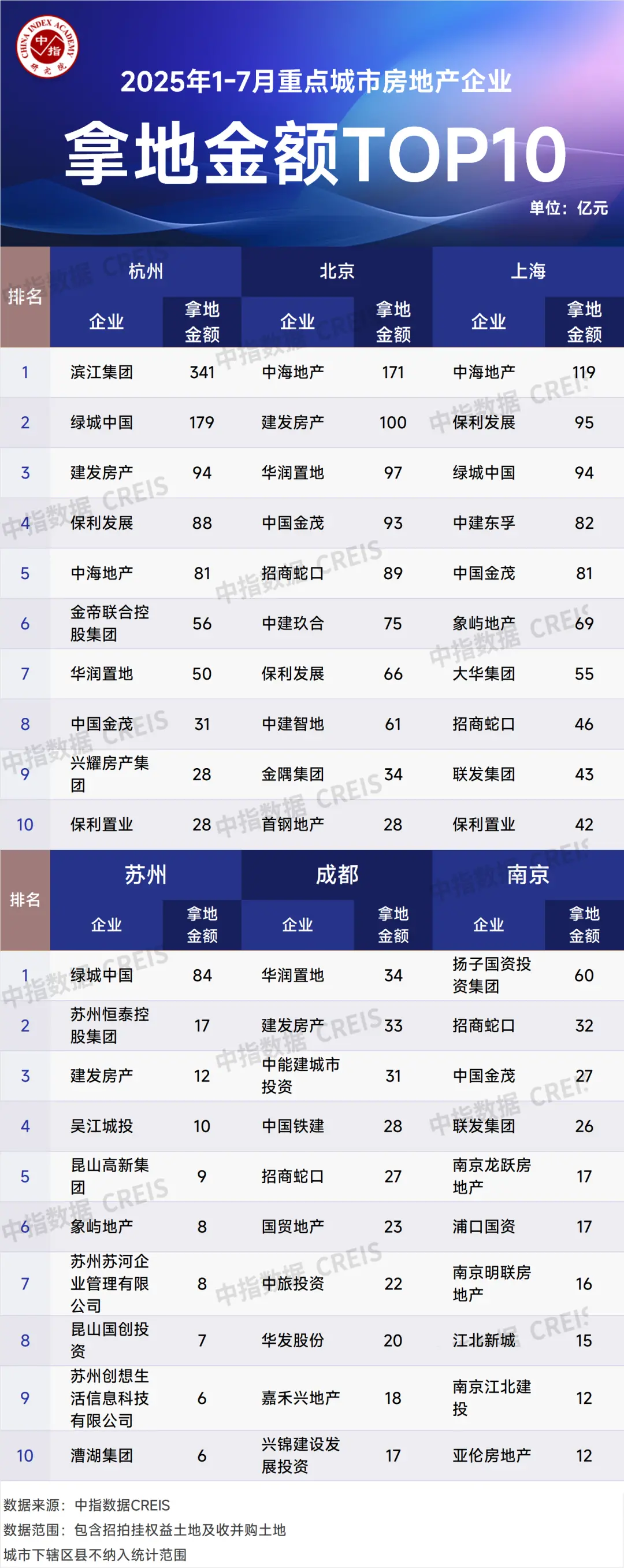 2025年1-7月全国房地产企业拿地TOP100排行榜