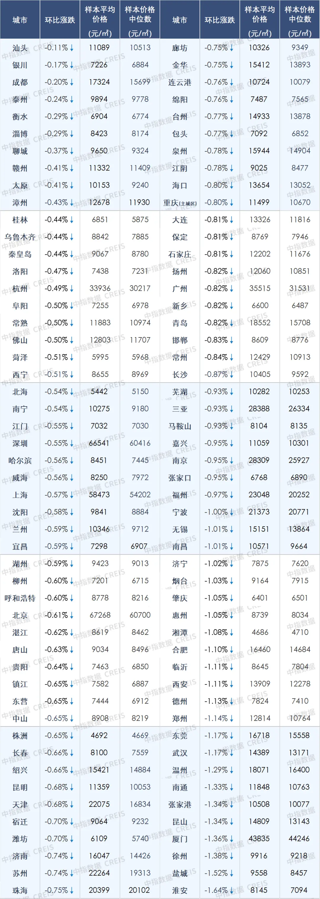 7月百城二手房价格延续下行态势，房地产政策重在落实