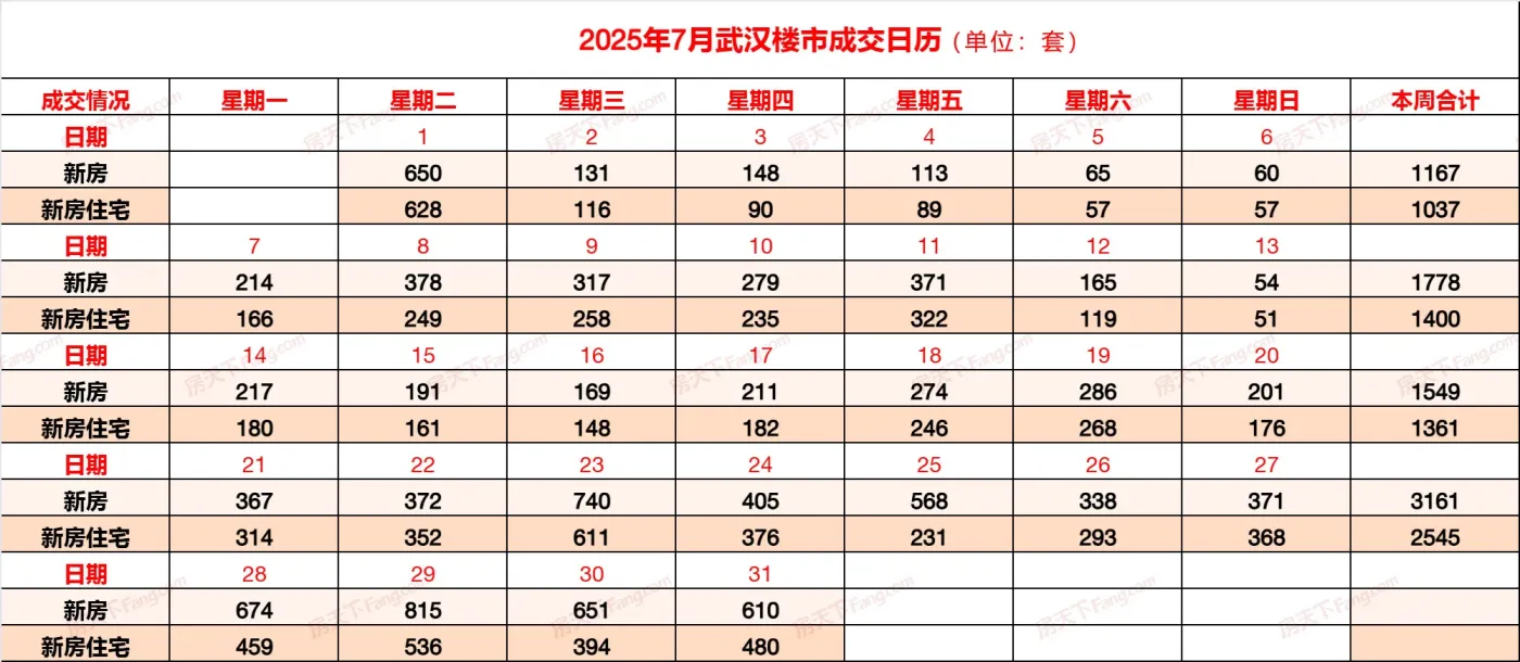 环比大降35%!7月武汉楼市新房住宅成交8212套-房产资讯-北京房天下
