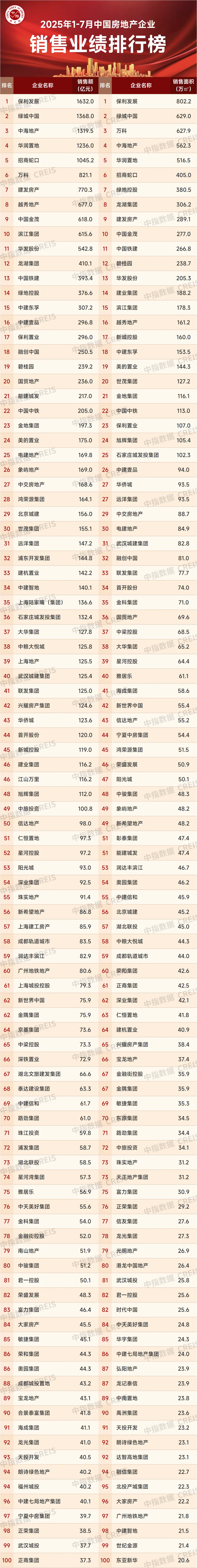 2025年1-7月中国房地产企业销售业绩排行榜