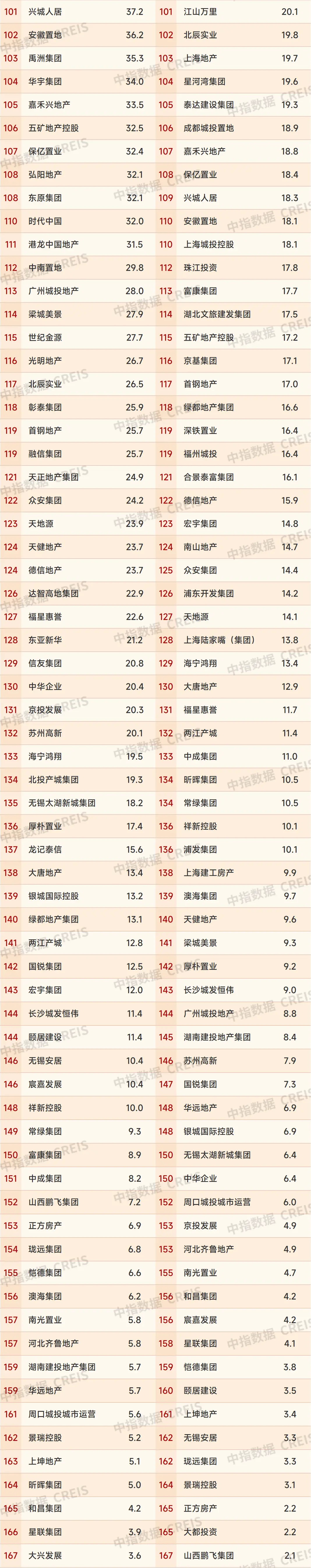 2025年1-7月中国房地产企业销售业绩排行榜