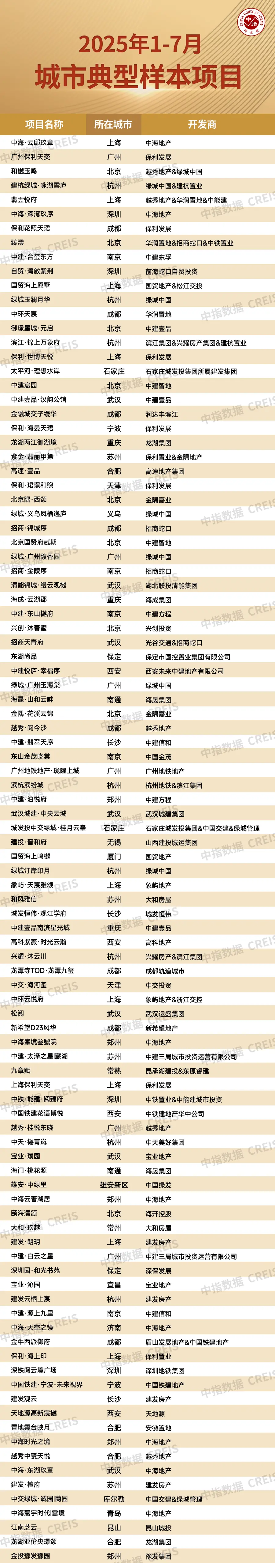 7月百城二手房价格延续下行态势，房地产政策重在落实