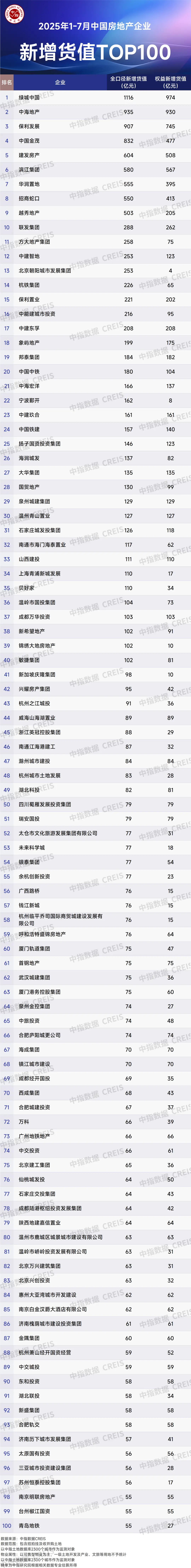 2025年1-7月全国房地产企业拿地TOP100排行榜