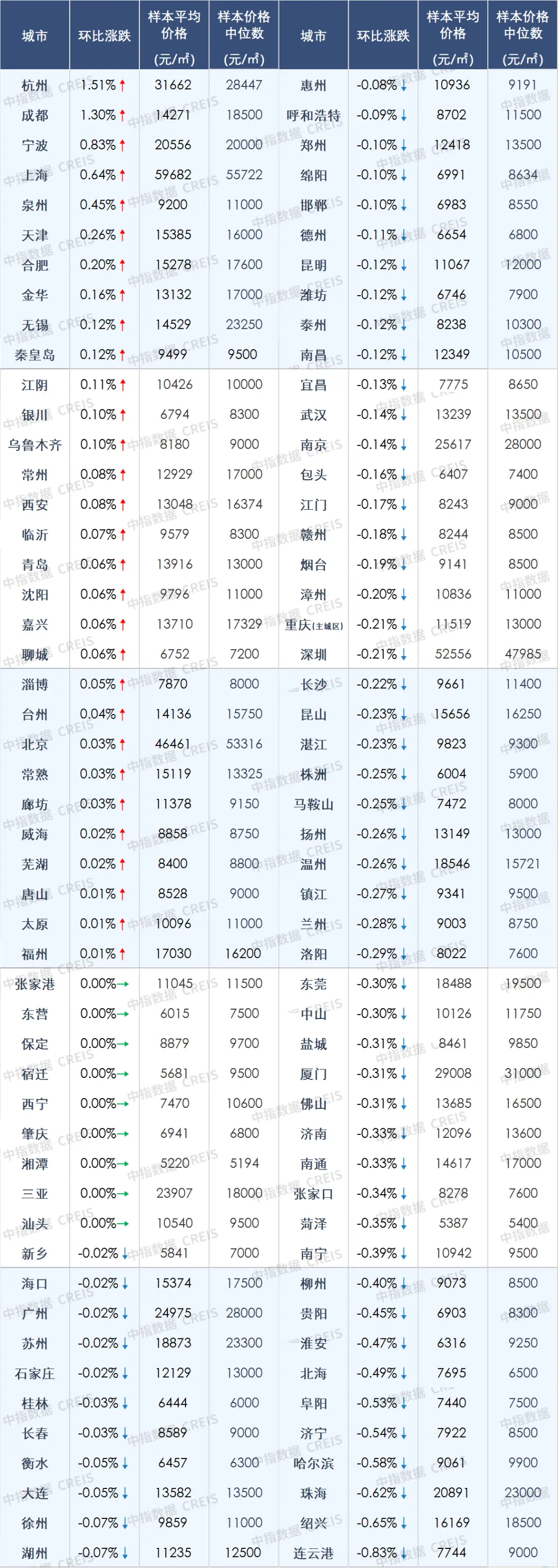 7月百城二手房价格延续下行态势，房地产政策重在落实