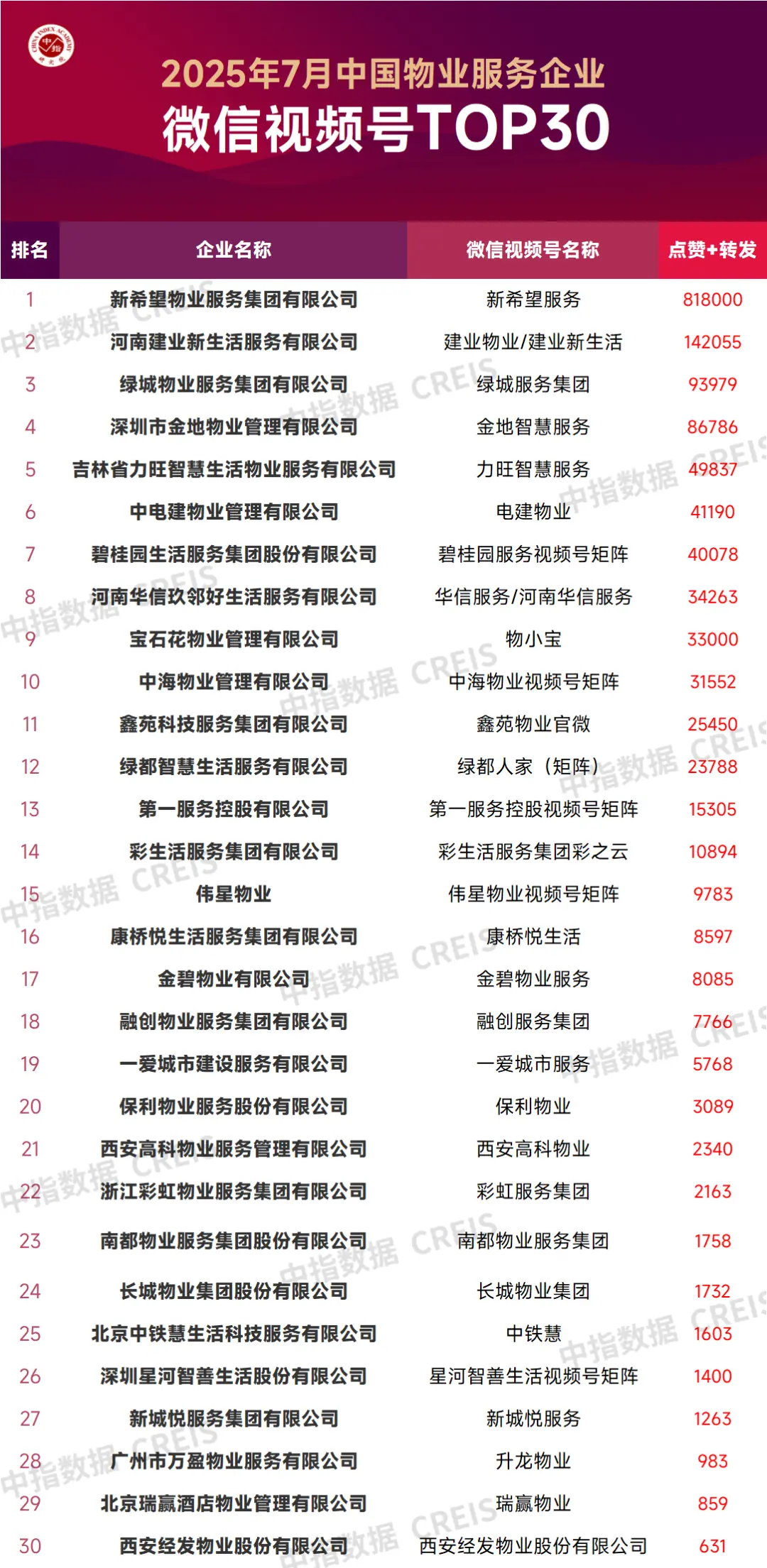 2025年7月中国物业服务企业品牌传播TOP50