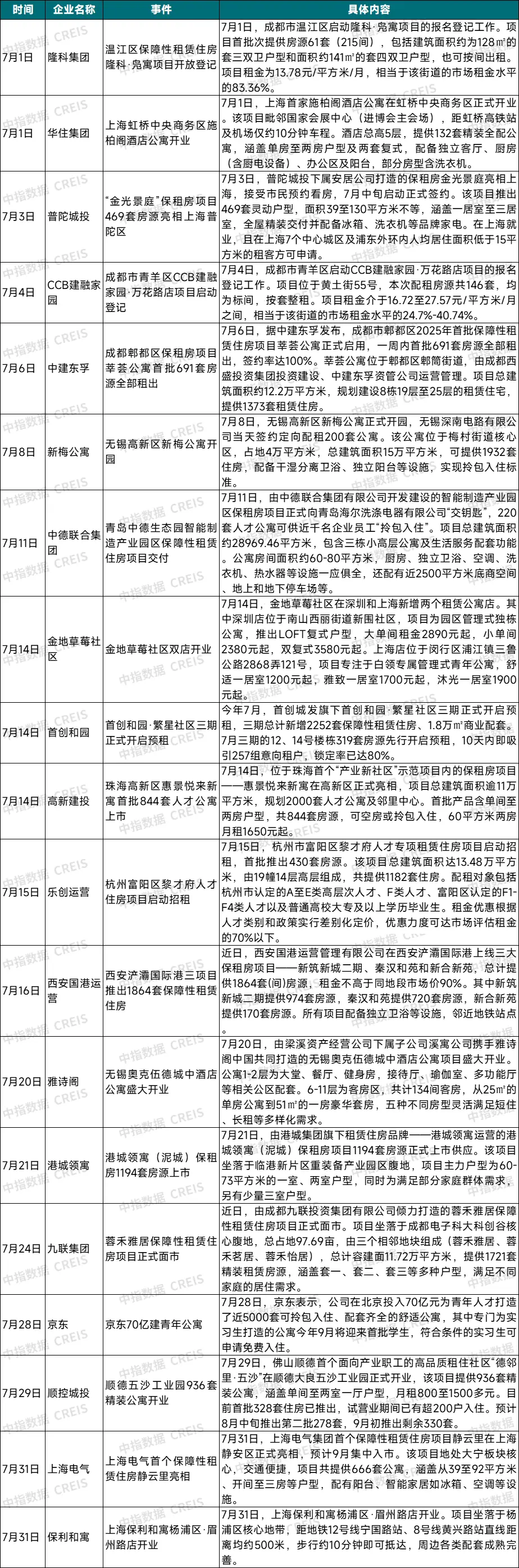 2025年7月中国住房租赁企业规模排行榜