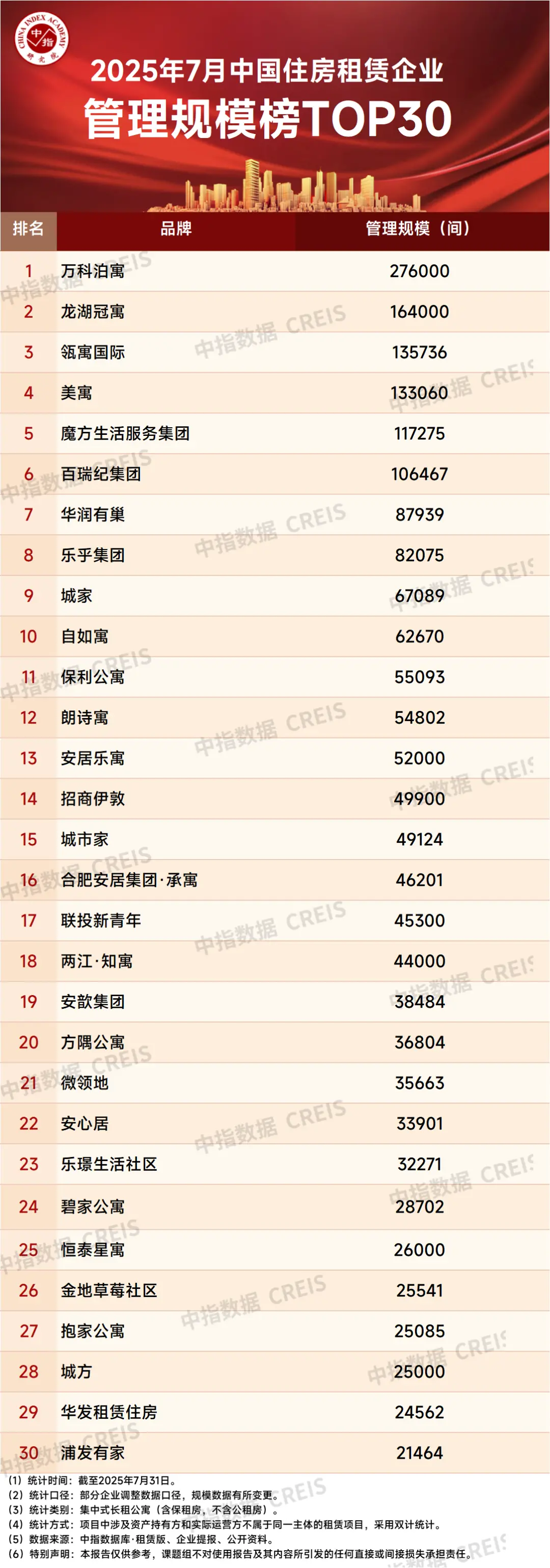 2025年7月中国住房租赁企业规模排行榜