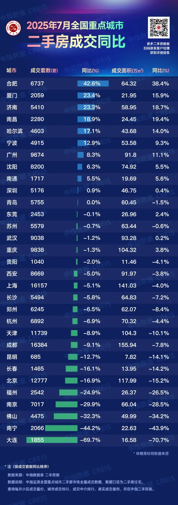 2025年7月全国重点城市二手住宅成交排名