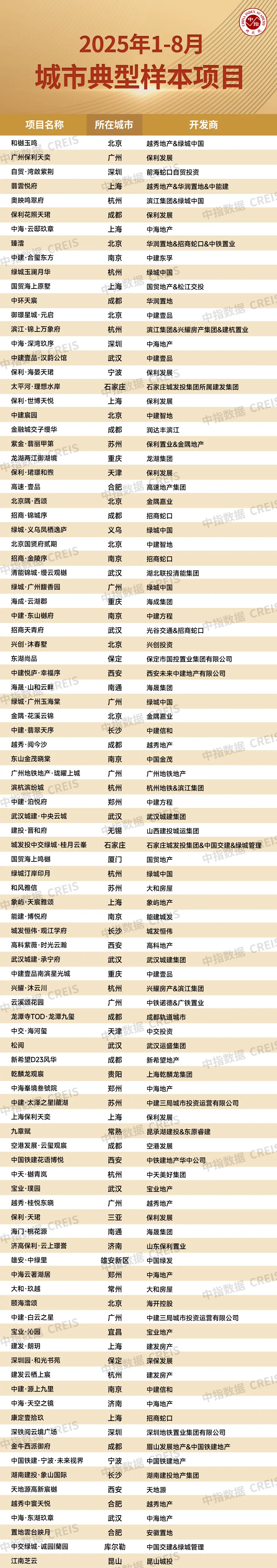 8月百城二手住宅价格延续回落态势，9月或迎政策密集期