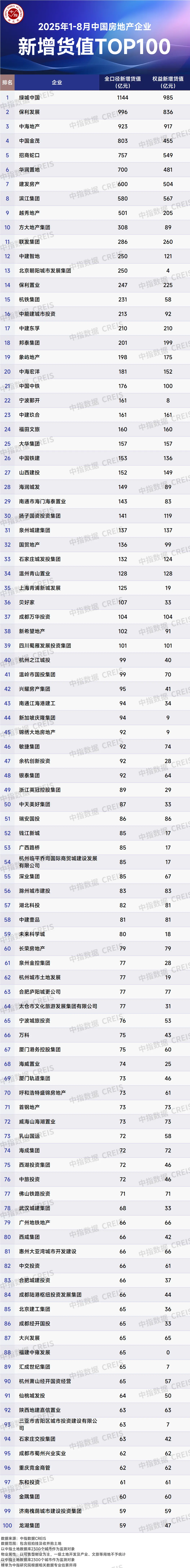 2025年1-8月全国房地产企业拿地TOP100排行榜