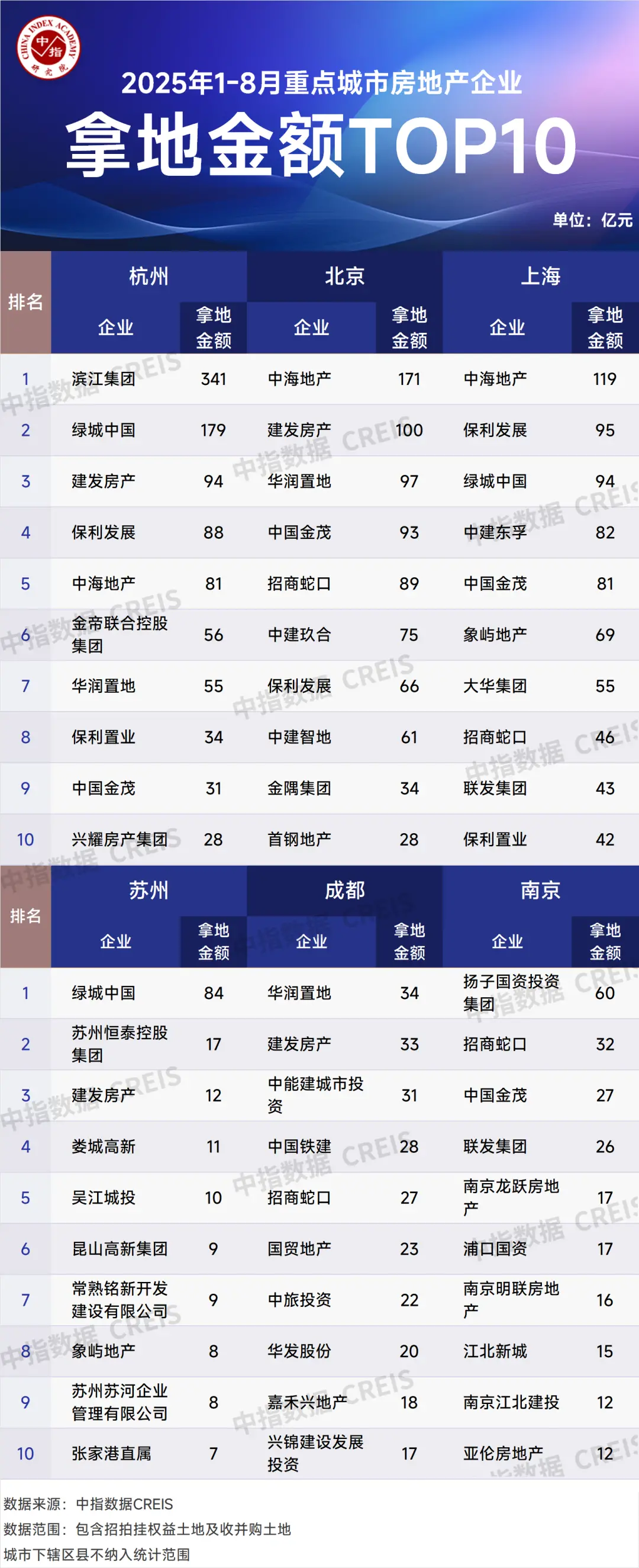 2025年1-8月全国房地产企业拿地TOP100排行榜