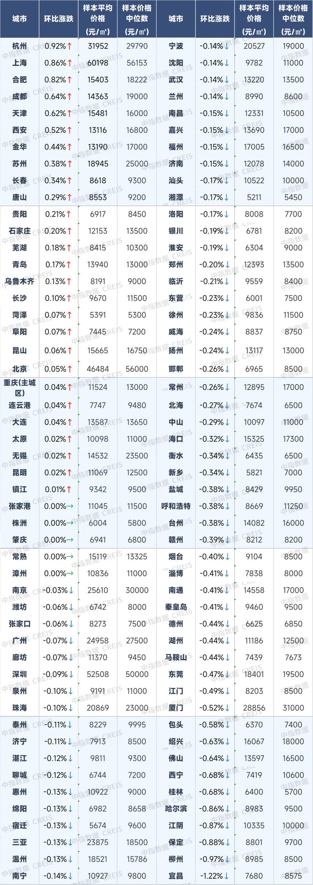 8月百城二手住宅价格延续回落态势，9月或迎政策密集期
