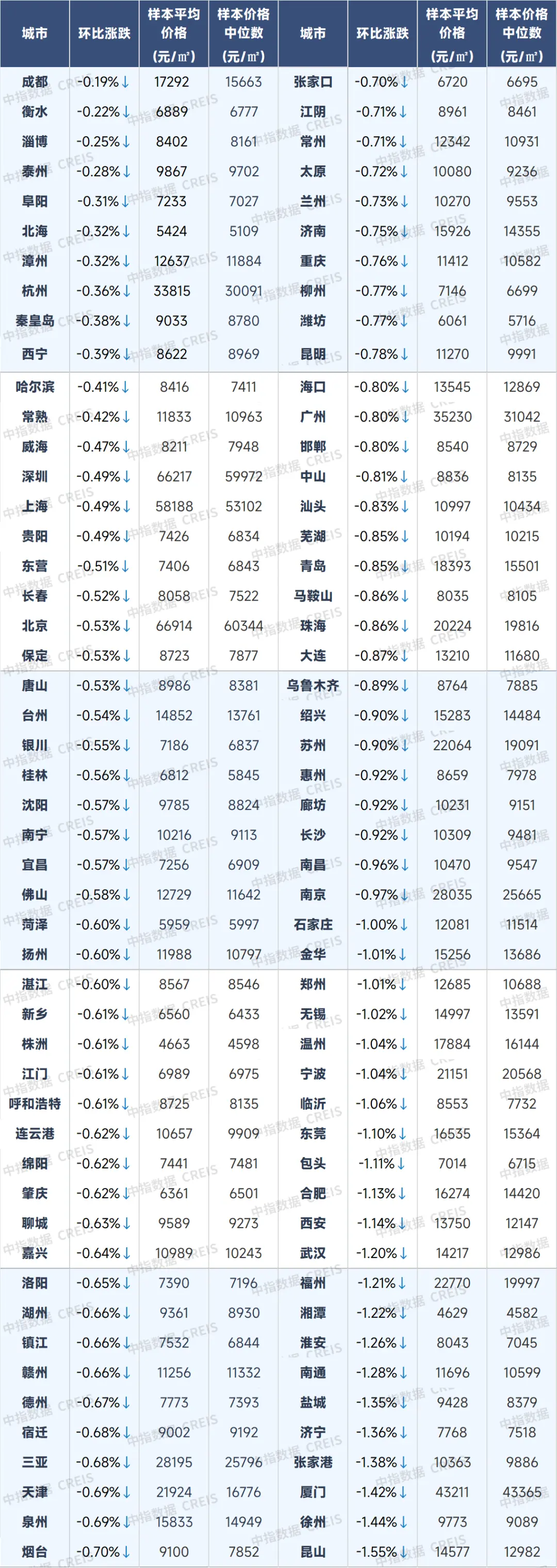8月百城二手住宅价格延续回落态势，9月或迎政策密集期
