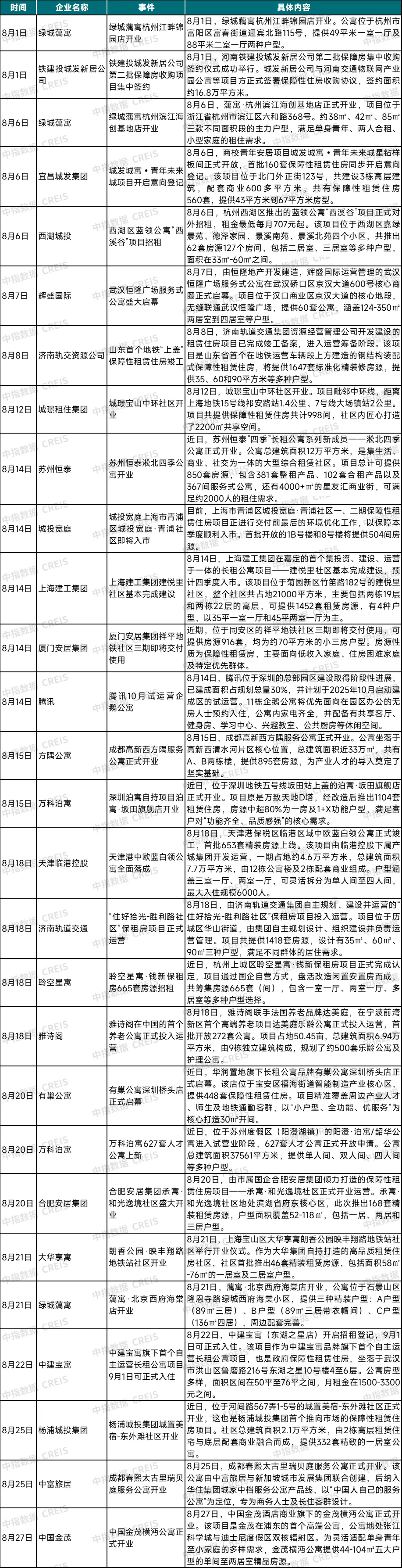 2025年8月中国住房租赁企业规模排行榜