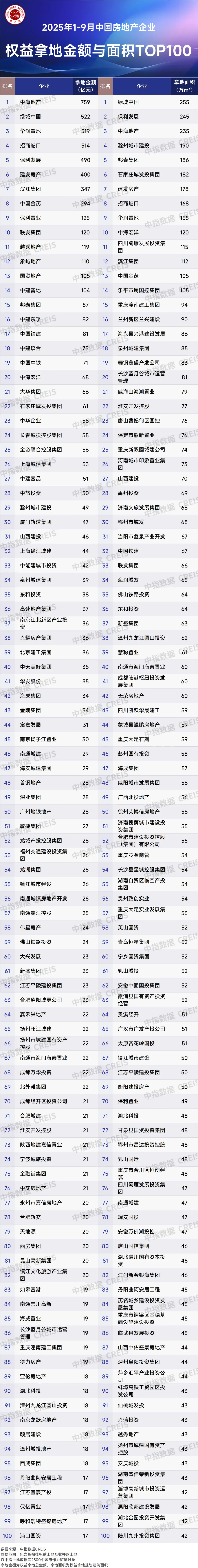 2025年1-9月全国房地产企业拿地TOP100排行榜