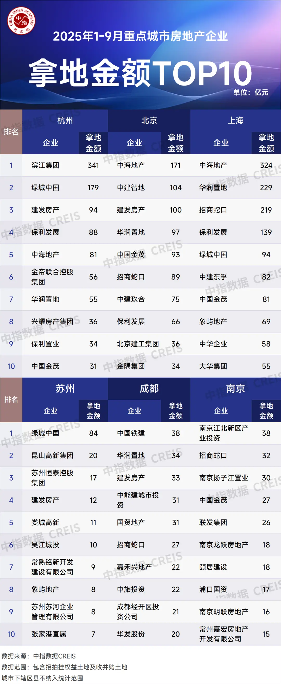 2025年1-9月全国房地产企业拿地TOP100排行榜