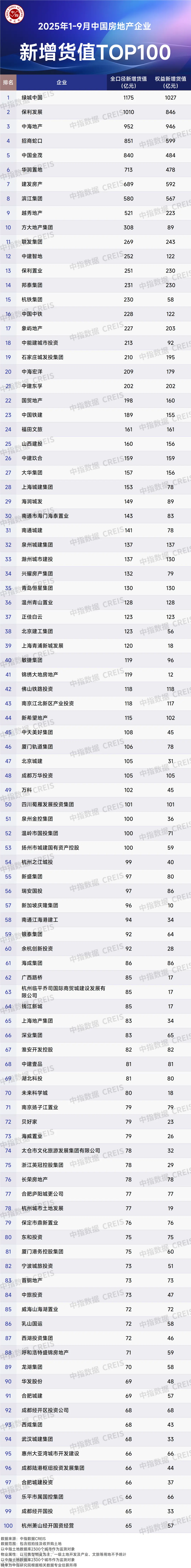 2025年1-9月全国房地产企业拿地TOP100排行榜