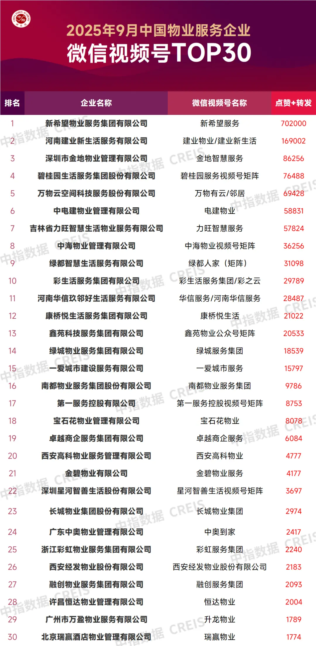 2025年9月中国物业服务企业品牌传播TOP50