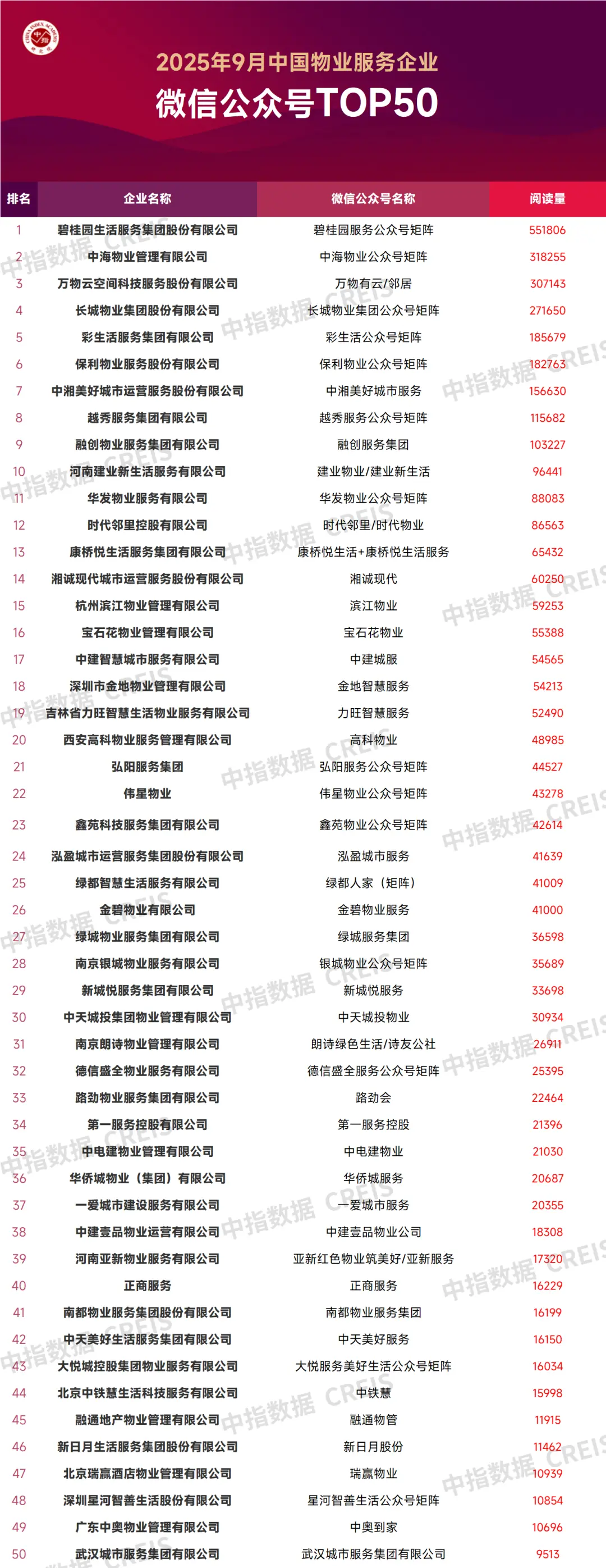 2025年9月中国物业服务企业品牌传播TOP50